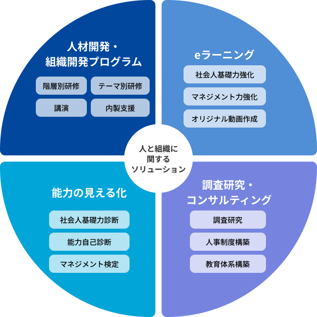 「人と組織に関するソリューション」の図解。4つのカテゴリ（人材開発プログラム、Eラーニング、能力の見える化、コンサルティング）に分かれ、それぞれの具体的なサービスリストが提示。