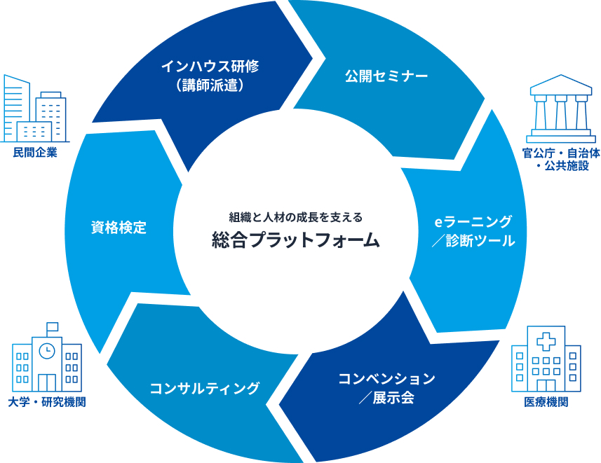 NOMAが提供する「組織と人材の成長を支える総合プラットフォーム」の図。民間企業や官公庁、医療機関、教育機関に対して、インハウス研修や公開セミナーなど6つの多様なソリューションを総合的に提供していることを表しています。