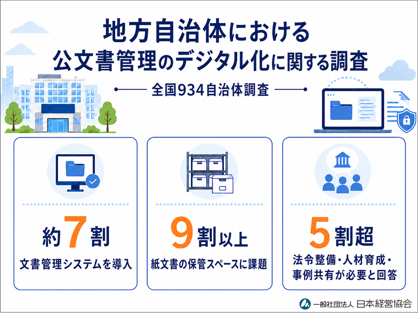 【934の自治体が回答】デジタル化はすすむも、約９割が「紙文書の保管スペースに課題」と回答 －公文書管理デジタル化に関する調査報告書を刊行－