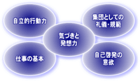 5つのねらい：自立的行動／集団としての礼儀・規範／気づきと発想力／仕事の基本／自己啓発の意欲