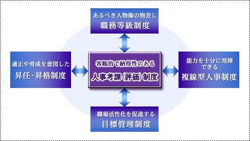 あるべき人物像の物差し 職務等級制度 適正や育成を意図した 昇任・昇格制度 職場活性化を促進する 目標管理制度 能力を十分に発揮できる 複線型人事制度 客観的で納得性のある 人事考課制度