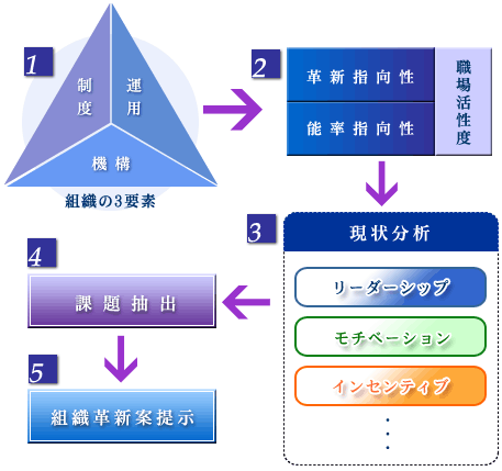 制度　運用　機構　組織の3要素　革新指向性　能率指向性　職場活性度　現状分析　リーダーシップ　モチベーション　インセンティブ　課題抽出　組織革新新案提示