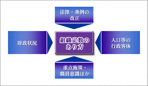 法律・条例の改正　財政状況　重点施策・職員意識ほか　人口等の行政客体　法律・条例の改正　組織定数のあり方