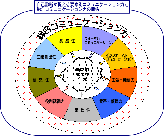 自己診断が捉える要素別コミュニケーション力と総合コミュニケーション力の関係