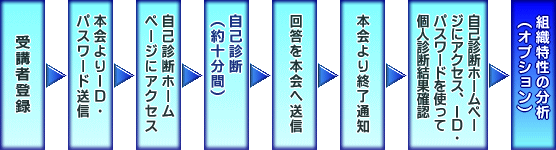 自己診断の実施フロー